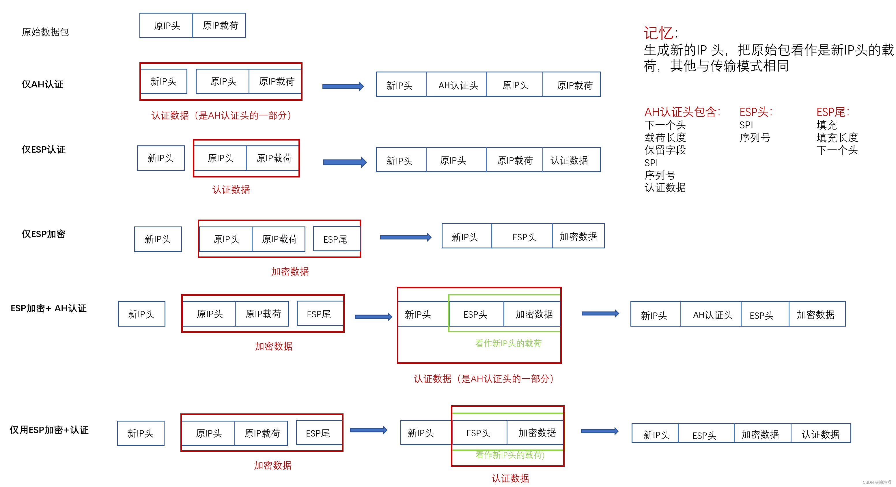 隧道模式下的五种场景