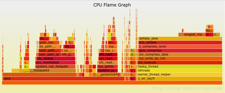Linux下用火焰图进行性能分析_如何分析火焰图-CSDN博客