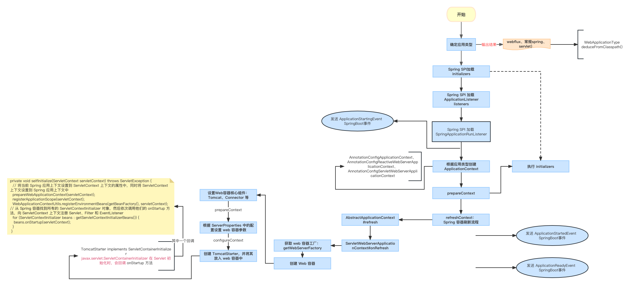 SpringBoot <span style='color:red;'>源</span><span style='color:red;'>码</span><span style='color:red;'>解析</span> - <span style='color:red;'>持续</span><span style='color:red;'>更新</span>