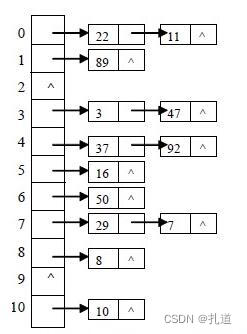 哈希表的存储结构