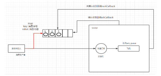 在这里<p>以上是关于RabbitMQ基础总结的主要内容，如果未能解决你的问题，请参考以下文章</p> 
<p > <a style=