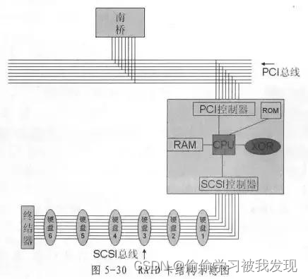 阵列卡缓存 RAID Cache