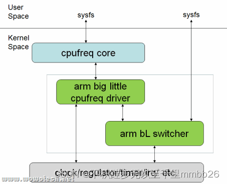 【Linux kernel/cpufreq】framework ----big Little driver