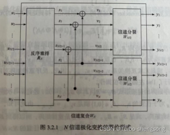 极化码的入门与探索