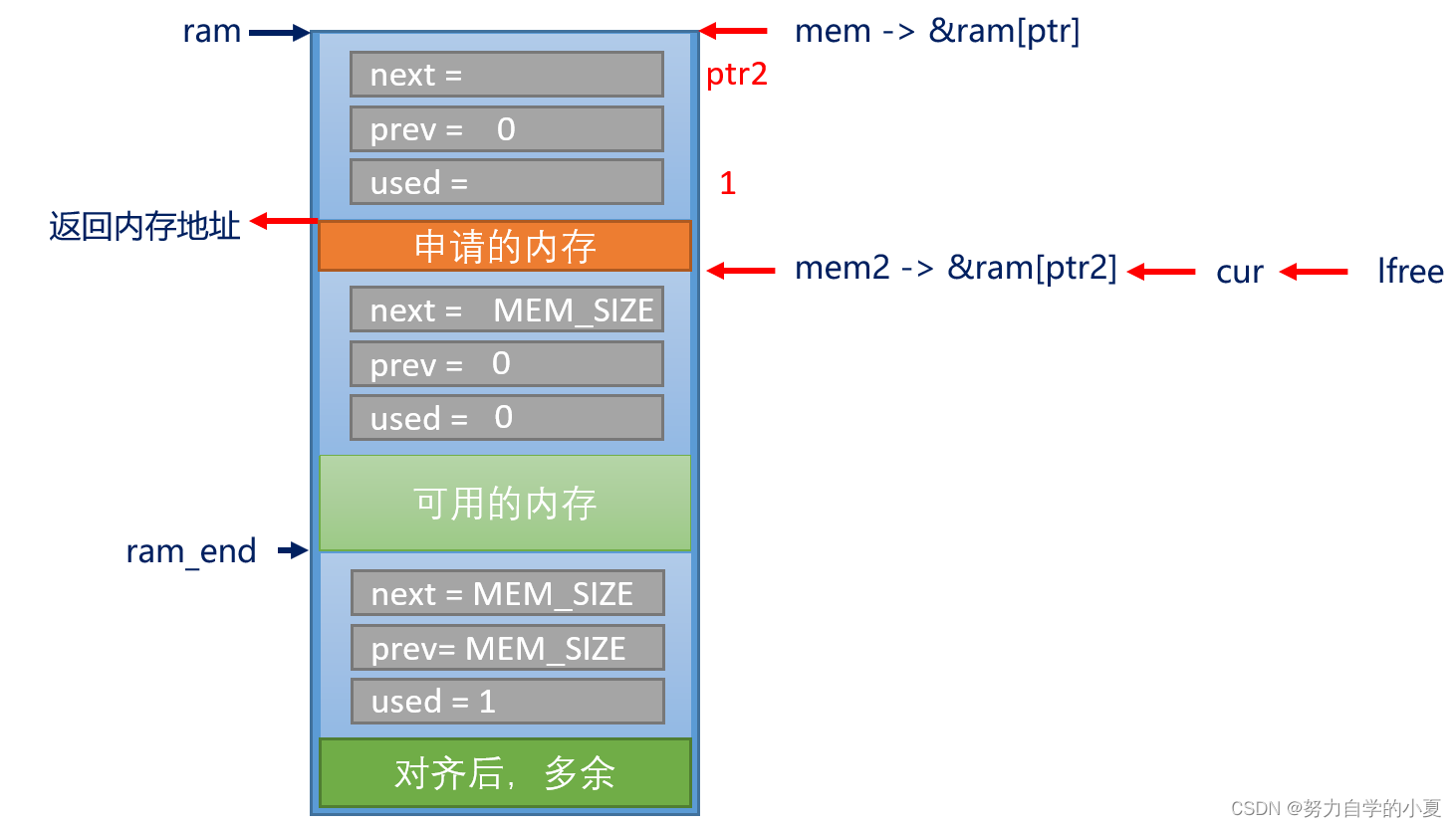 申请内存示意图