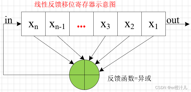 线性反馈移位寄存器示意图