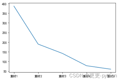 常见的统计图表及其应用