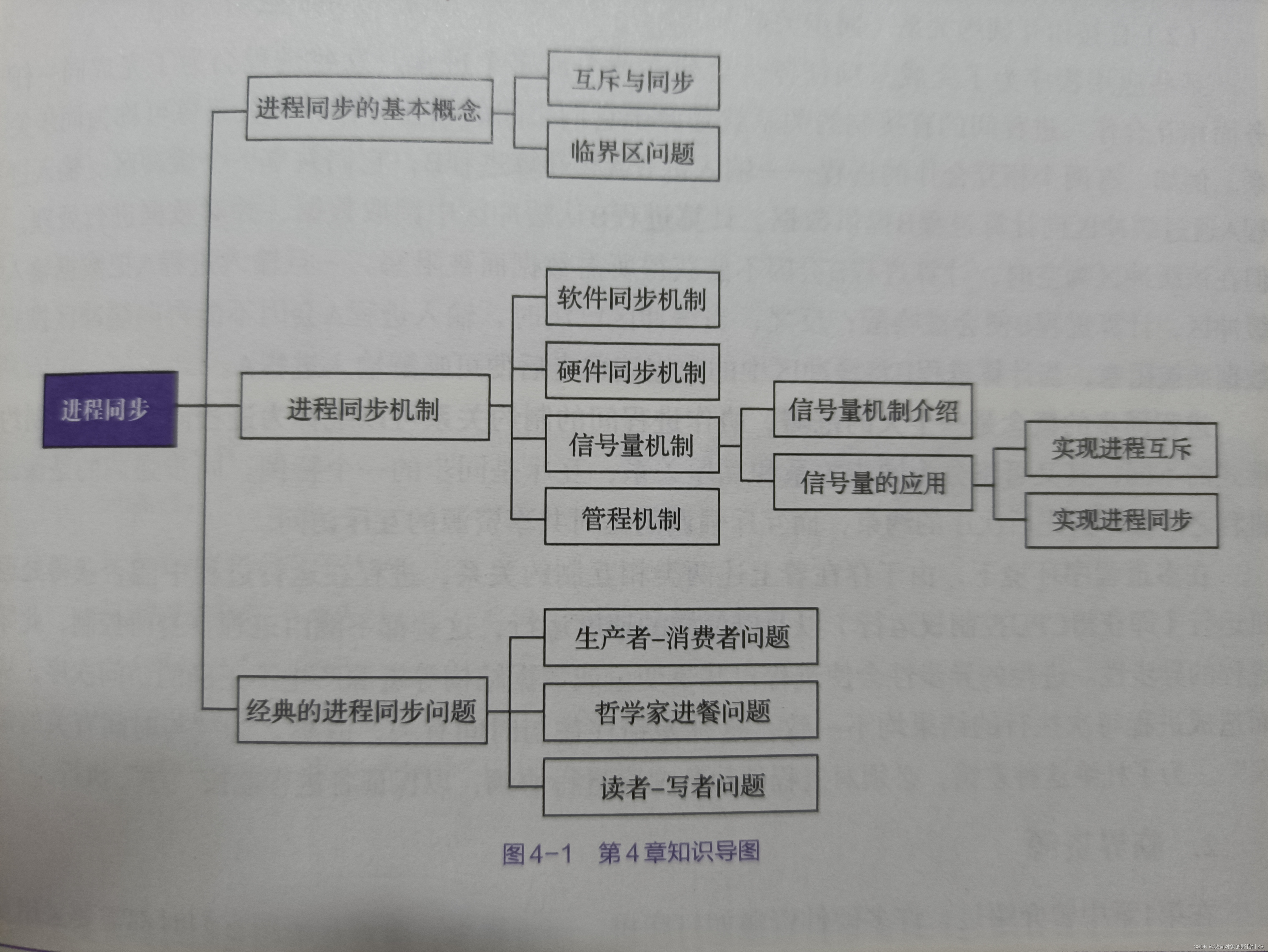 进程同步