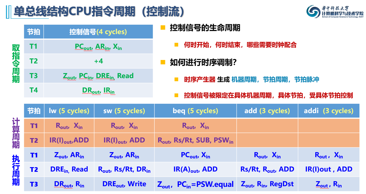 指令周期控制流