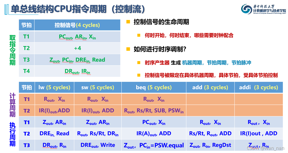 指令周期控制流