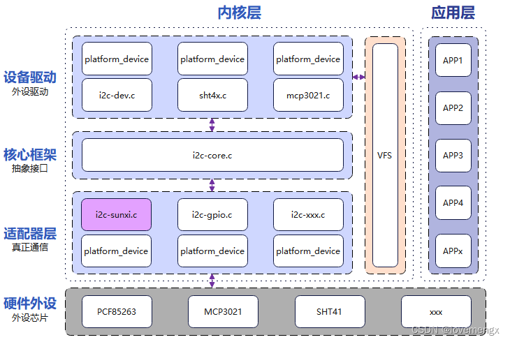 【分析笔记】全志 i2c-sunxi.c 控制器驱动分析