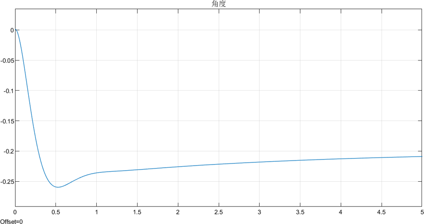 ▲ 图5.3.7 摆杆角度变化（时间单位s）