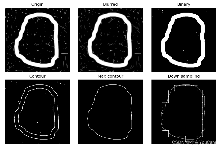 【OpenCV 例程200篇】222. 特征提取之弗里曼链码（Freeman chain code）