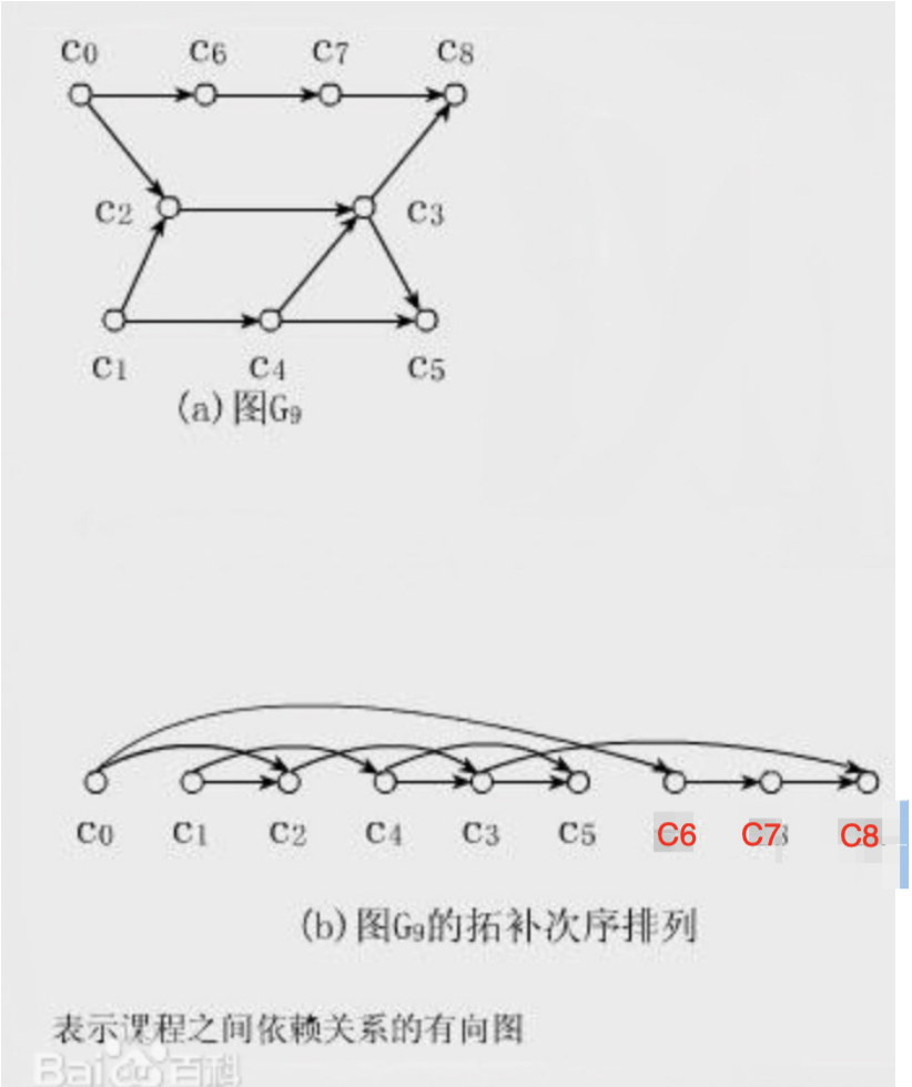 拓扑排序算法 -- dfs、bfs