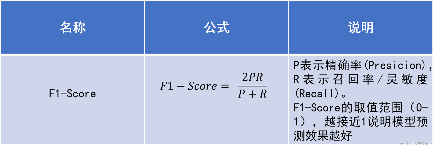 F1-Score