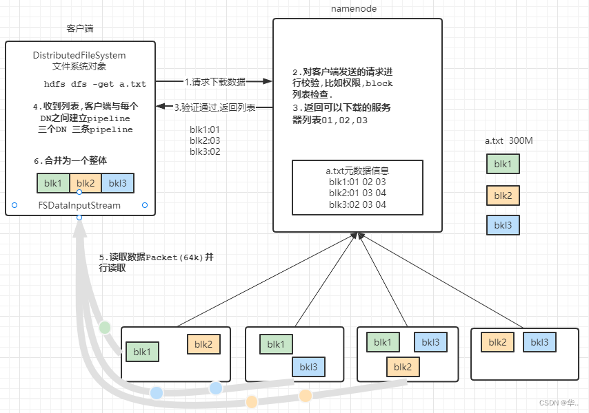 Hadoop上传及下载数据流程