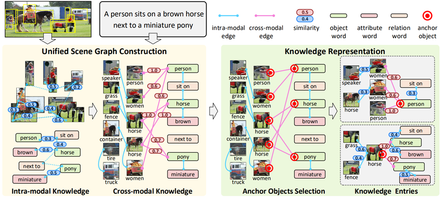 图2 ROSITA统一场景图构建与知识表示