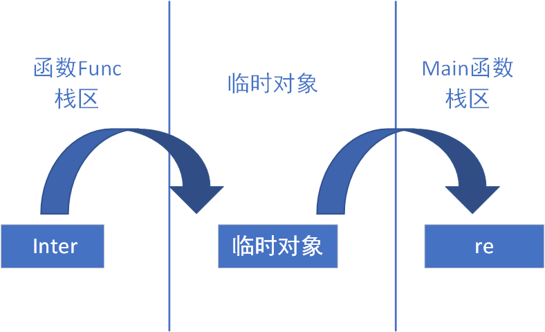 临时对象与编译优化