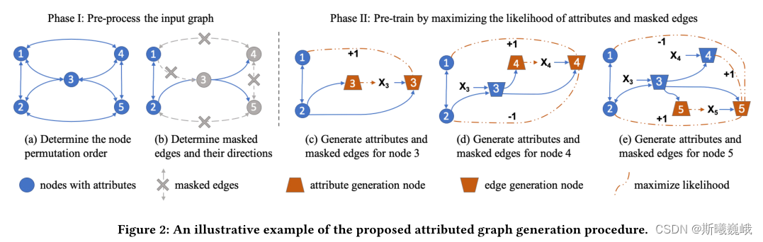 预训练GNN：GPT-GNN Generative Pre-Training of Graph Neural Networks