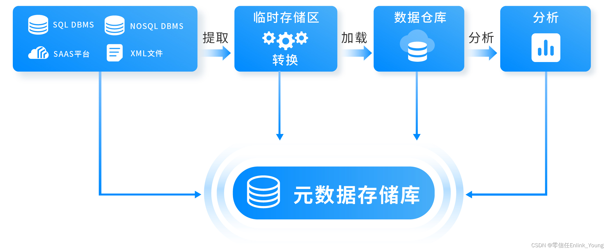 零信任体系化能力建设（5）：数据安全与控制跟踪