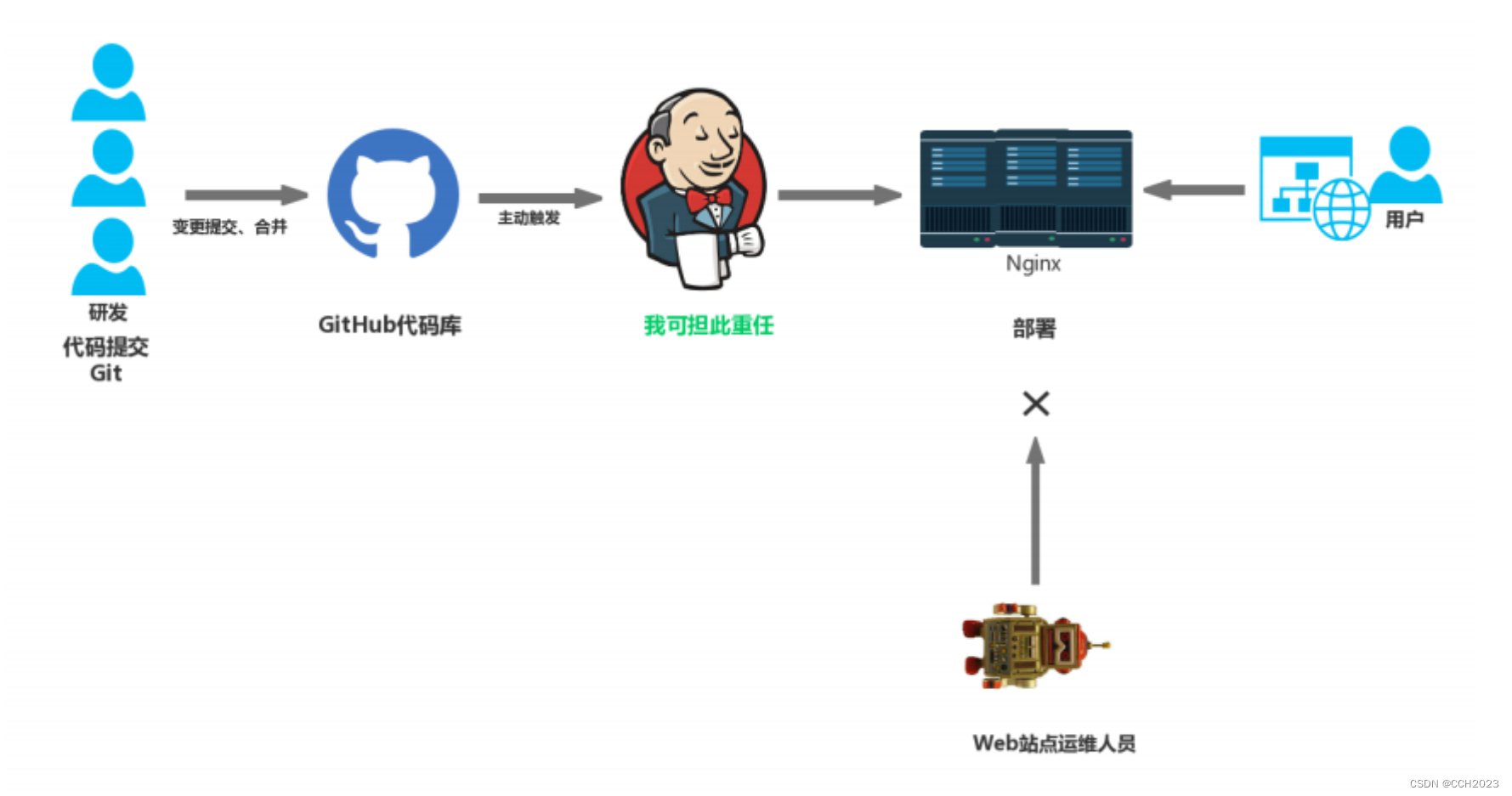 Jenkins学习笔记1