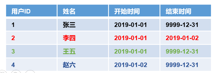 电商数据仓库系统 - 图20