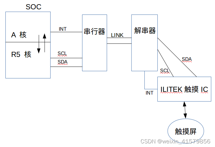 个人总结之触摸屏调式（ILITEK系列）