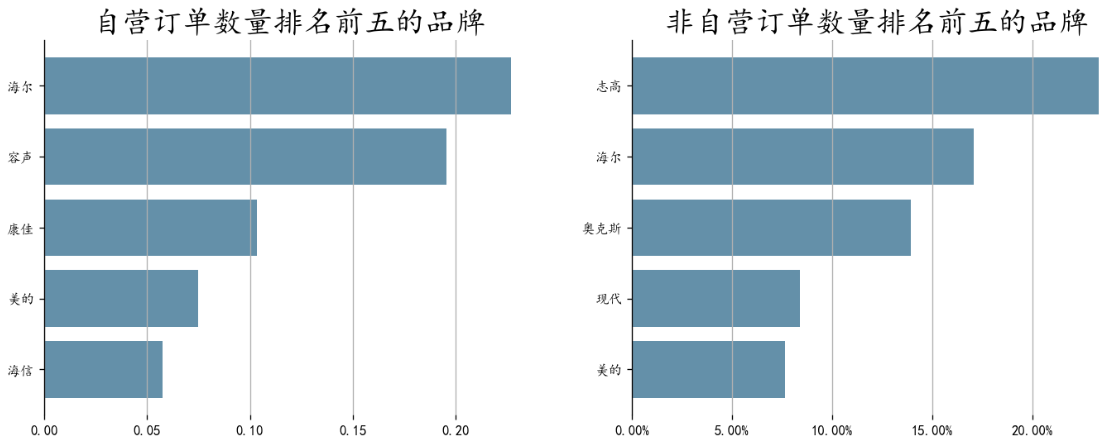 冰箱日订单数据分析(京东）python代码