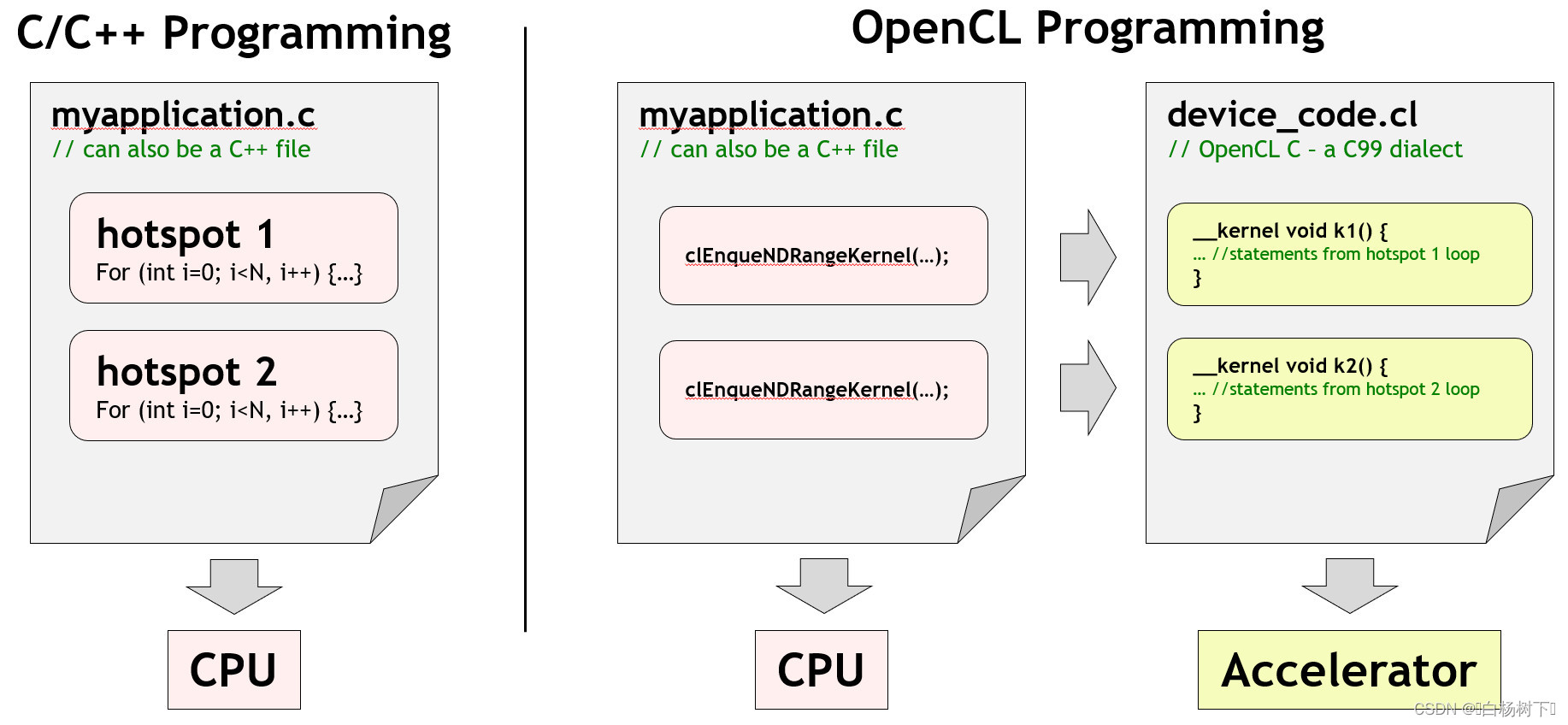 编程OpenCL内核_opencl多个kernel-CSDN博客