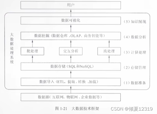 【软考】系统集成项目管理工程师 第3章 信息系统集成专业技术知识