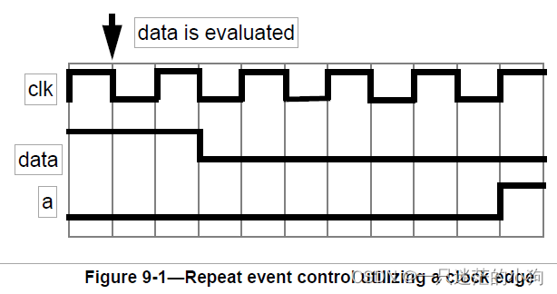 9.行为建模（Behavioral modeling）