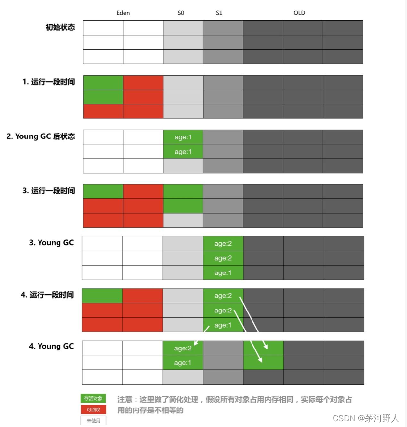 JAVA开发（JAVA垃圾回收的几种常见算法）