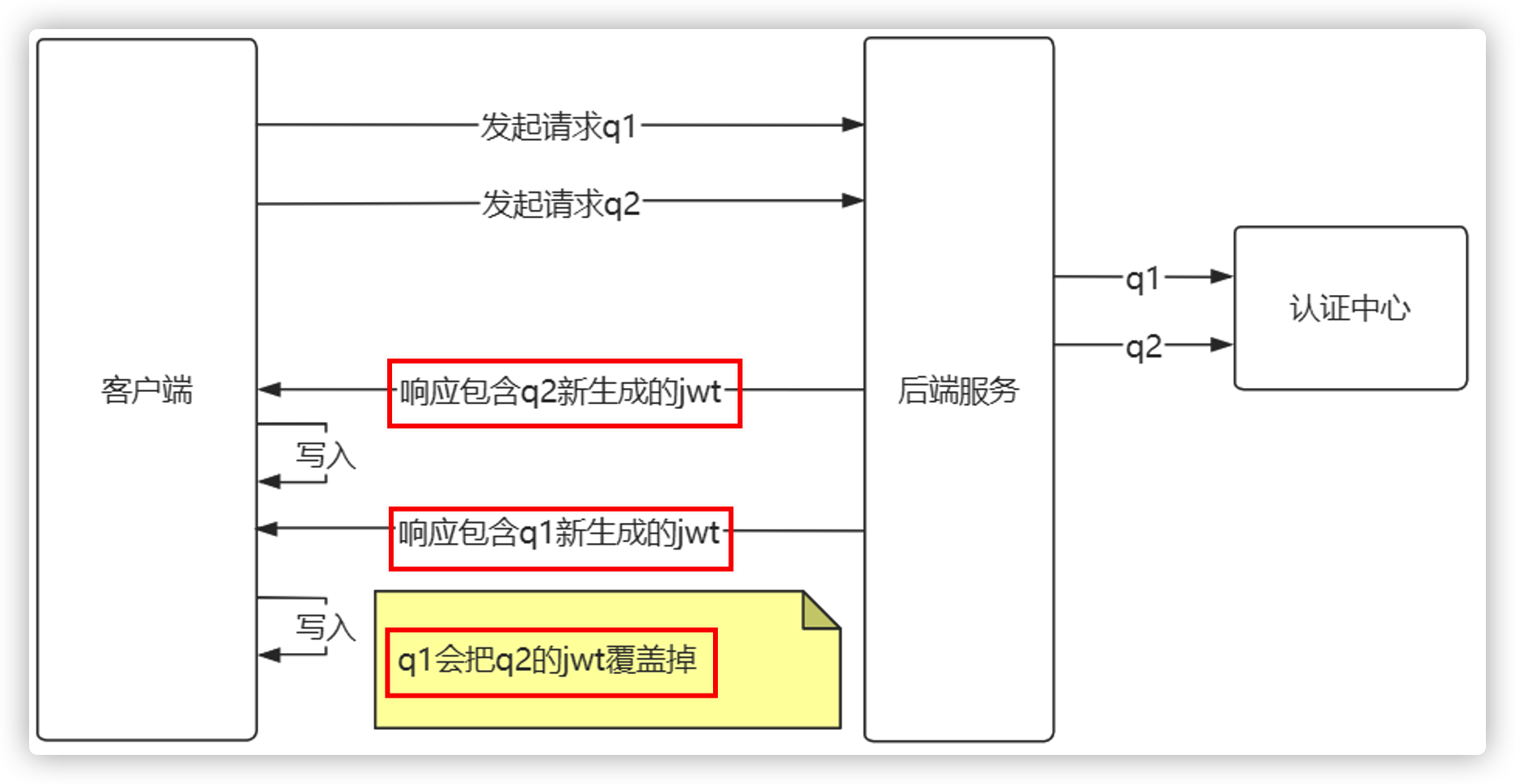 IT老齐架构300讲笔记(025) 无状态的JWT令牌实现续签功能