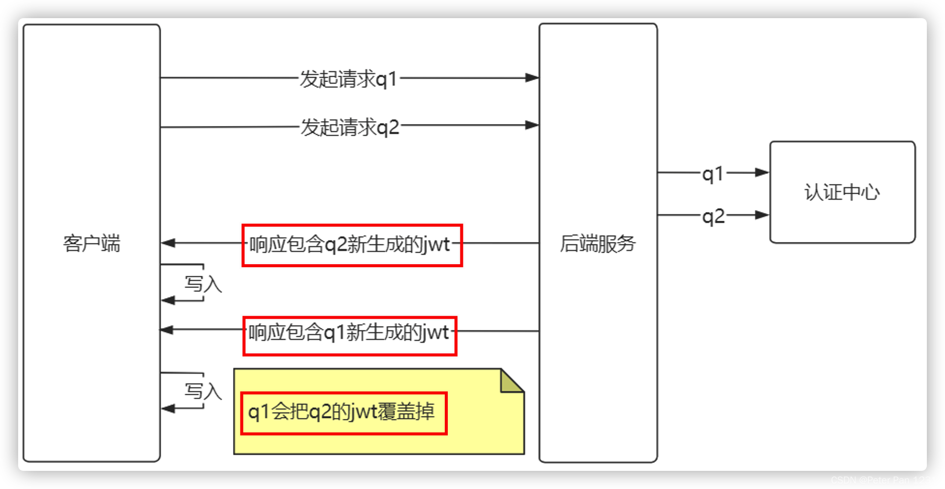 IT老齐架构300讲笔记(025) 无状态的JWT令牌实现续签功能