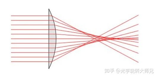 从零学光学设计 1 像差 球差 慧差 像散 场曲 畸变_球差与慧差的区别-CSDN博客