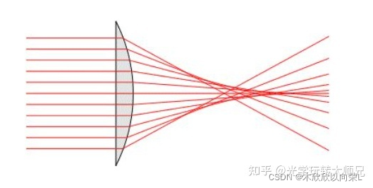 从零学光学设计 1 像差 球差 慧差 像散 场曲 畸变_球差与慧差的区别-CSDN博客