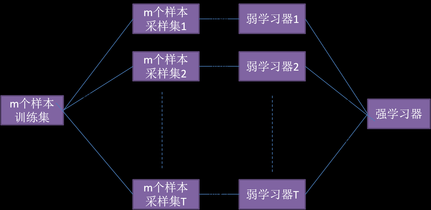 集成学习小结