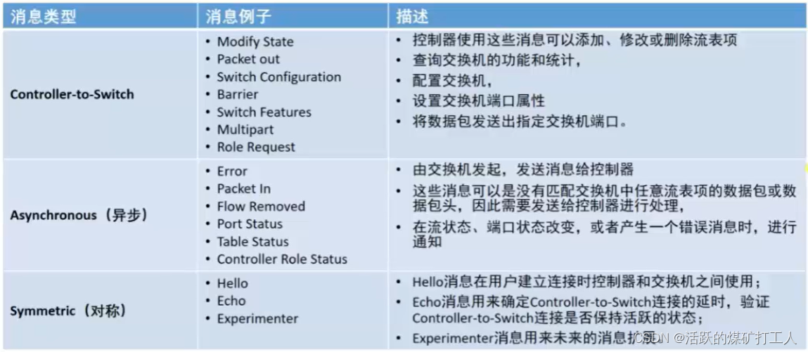 【随笔】OpenFlow概述