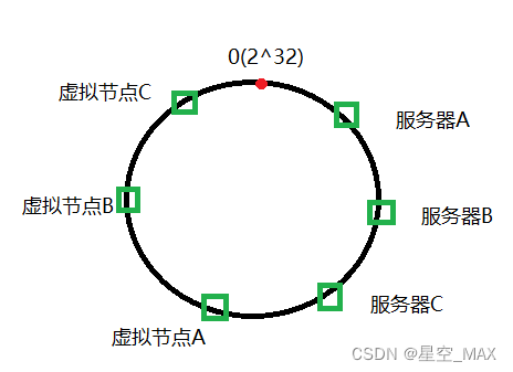 哈希一致性算法（分布式服务器落点算法）