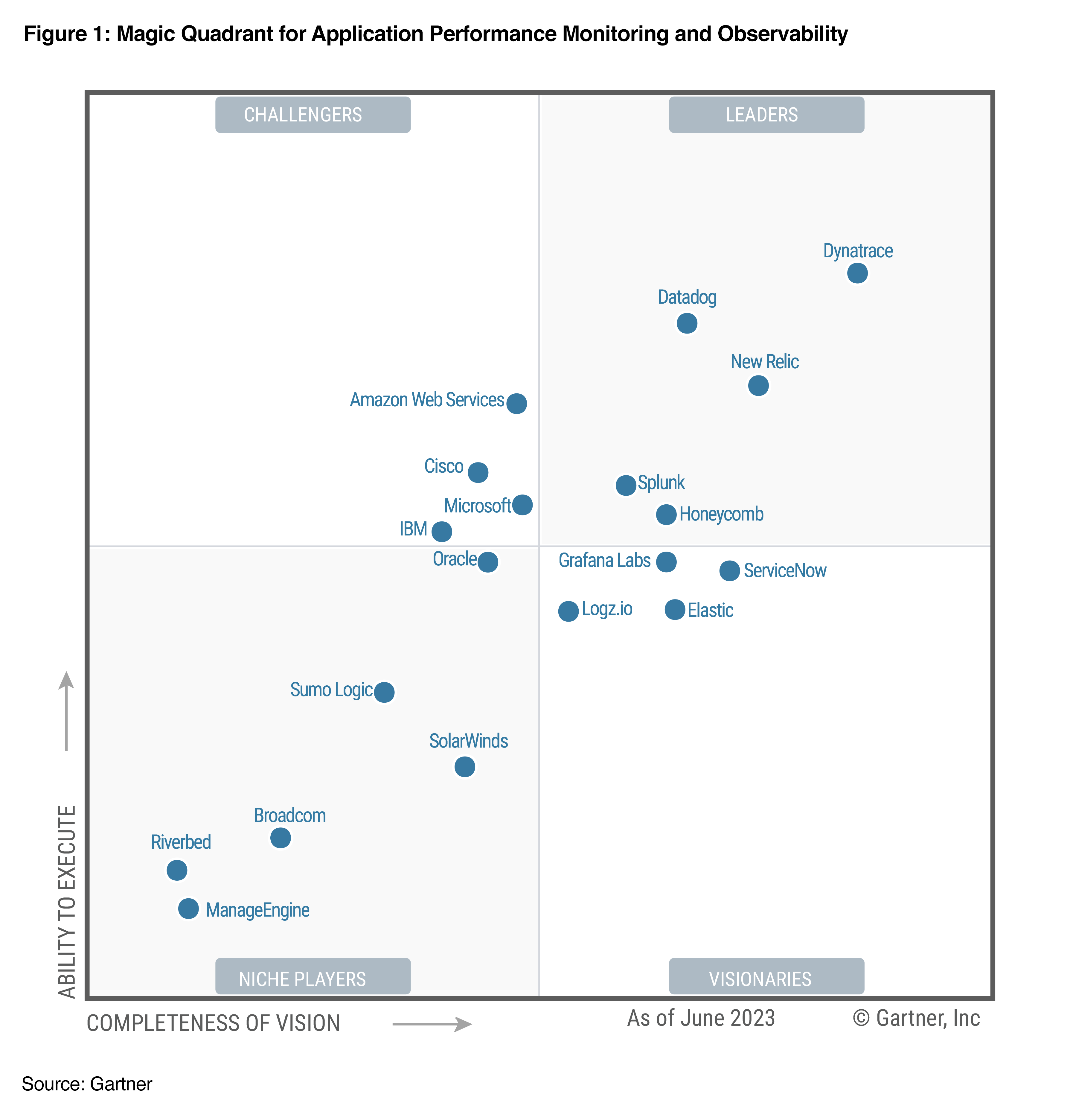 Elastic 连续第三年被评为 2023 年 Gartner® Magic Quadrant™ 的 APM 和可观察性远见者