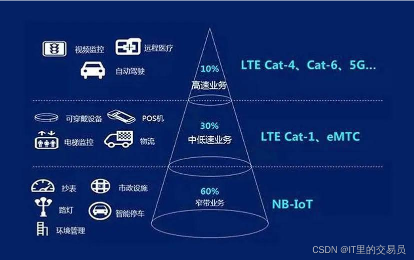 【物联网那些事儿】物联网主流联网技术（LTE-Cat.1  NB-IoT）