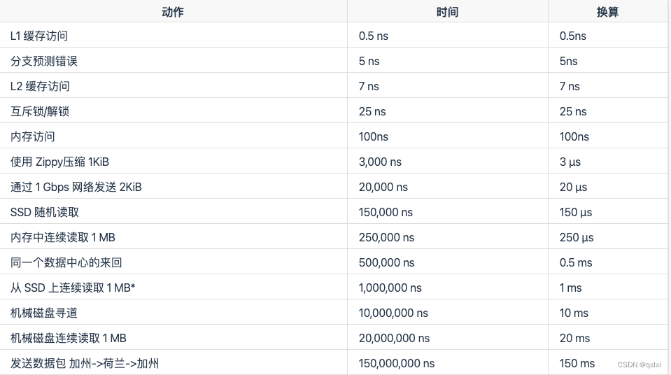 【分布式系统】聊聊高性能设计