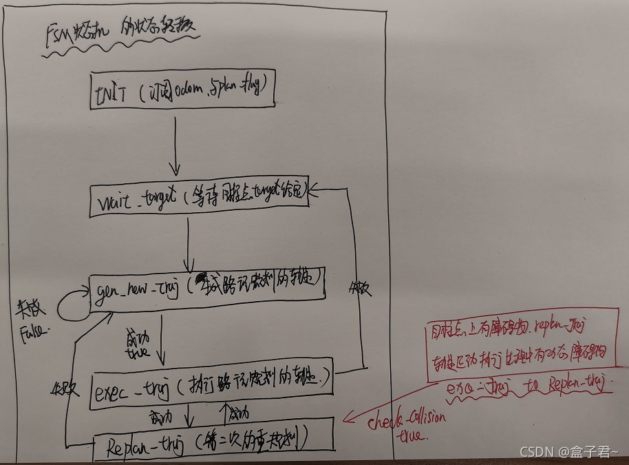 【项目解读】fast_planner工程解读_fast planner 建图-CSDN博客