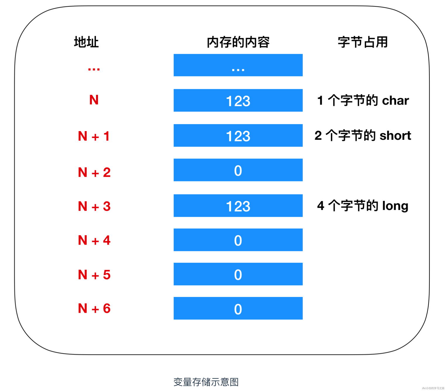 计算机组成原理——计算机如何执行指令（一）_简要说明计算机执行一条指令的基本操作。-CSDN博客