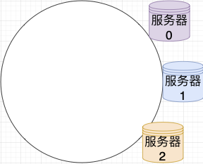 [外链图片转存失败,源站可能有防盗链机制,建议将图片保存下来直接上传(img-njrihklU-1666371453673)(../resources/DataStructure/布隆过滤器/哈希环倾斜.png)]