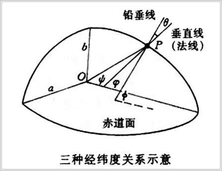 地图学的基础知识_天文坐标系_大地坐标系_地心坐标系及其相关概念