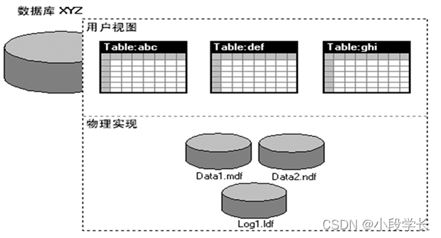 SQL Server数据库结构_sql server 数据结构-CSDN博客