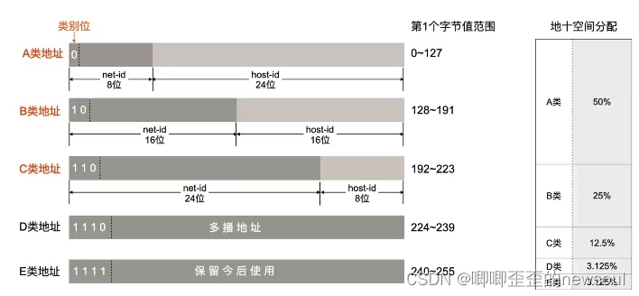 网际协议IP