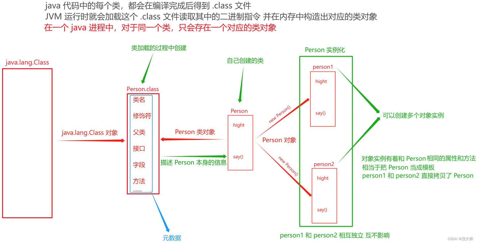 2023.10.18 区别 对象 和 类对象