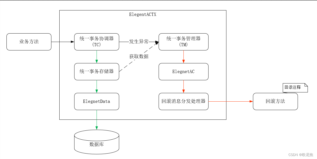 分布式事务·入门与解决·贰·Saga